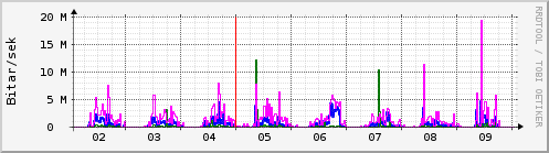 Sustu dagar Graph