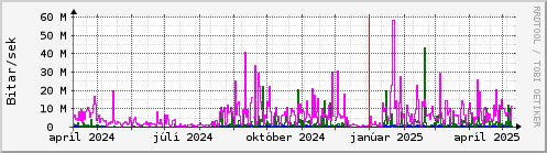 Undanfari r Graph