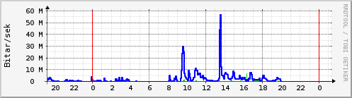 Sustu klukkustundir Graph