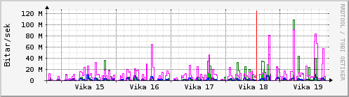 Sustu vikur Graph