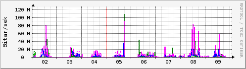 Sustu dagar Graph