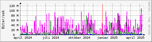 Undanfari r Graph