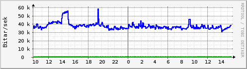 Sustu klukkustundir Graph