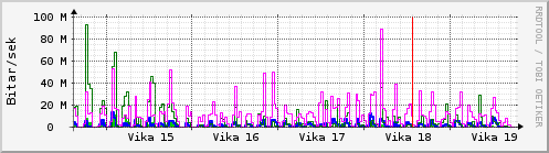 Sustu vikur Graph