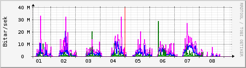 Sustu dagar Graph