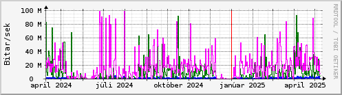 Undanfari r Graph