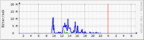 Sustu klukkustundir Graph