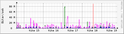 Sustu vikur Graph