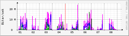 Sustu dagar Graph