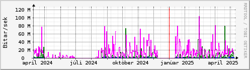 Undanfari r Graph