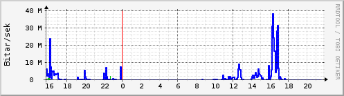 Sustu klukkustundir Graph