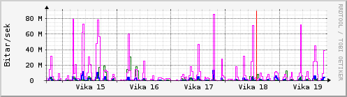 Sustu vikur Graph