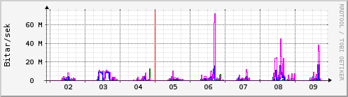 Sustu dagar Graph