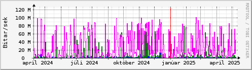 Undanfari r Graph