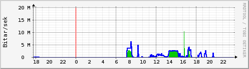 Sustu klukkustundir Graph