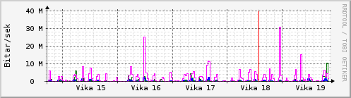 Sustu vikur Graph