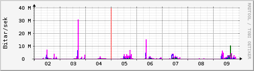 Sustu dagar Graph