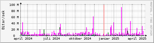 Undanfari r Graph