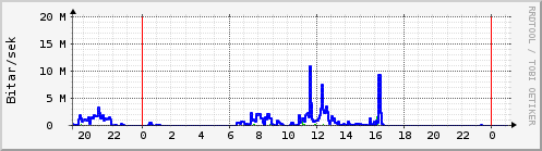 Sustu klukkustundir Graph