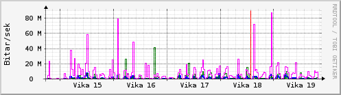 Sustu vikur Graph