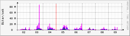 Sustu dagar Graph