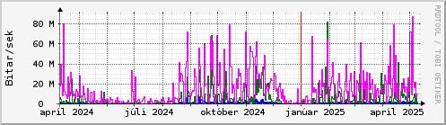 Undanfari r Graph