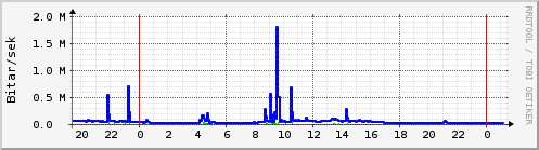 Sustu klukkustundir Graph