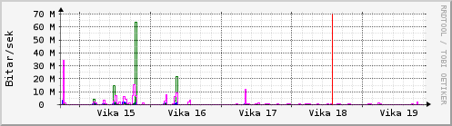 Sustu vikur Graph