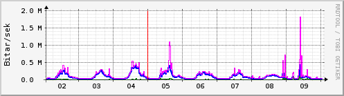 Sustu dagar Graph