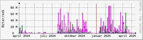 Undanfari r Graph