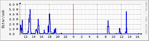 Sustu klukkustundir Graph