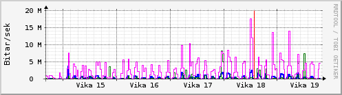 Sustu vikur Graph