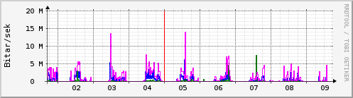 Sustu dagar Graph