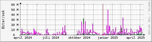 Undanfari r Graph