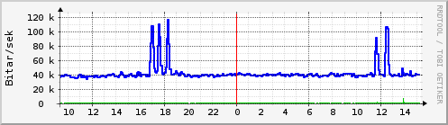 Sustu klukkustundir Graph