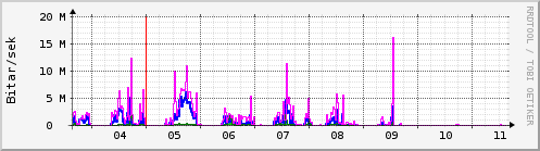 Sustu dagar Graph