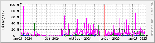 Undanfari r Graph