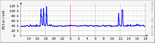 Sustu klukkustundir Graph