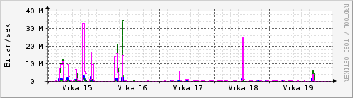 Sustu vikur Graph