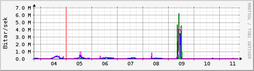 Sustu dagar Graph