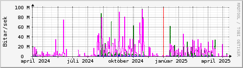 Undanfari r Graph