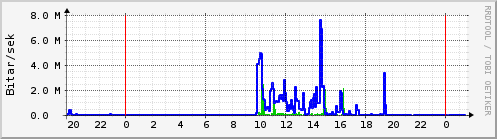 Sustu klukkustundir Graph