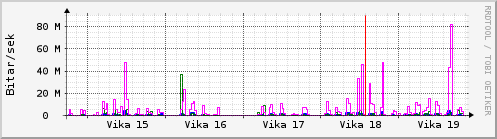 Sustu vikur Graph