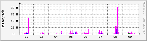 Sustu dagar Graph