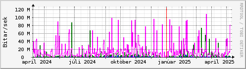 Undanfari r Graph