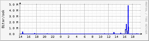 Sustu klukkustundir Graph