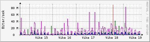 Sustu vikur Graph