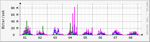 Sustu dagar Graph