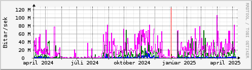 Undanfari r Graph