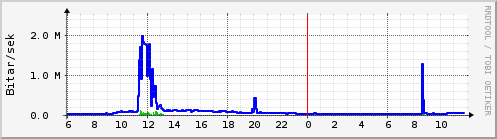 Sustu klukkustundir Graph